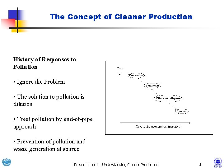 The Concept of Cleaner Production History of Responses to Pollution • Ignore the Problem