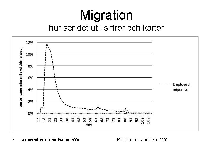 Migration hur ser det ut i siffror och kartor • Koncentration av invandrarmän 2009