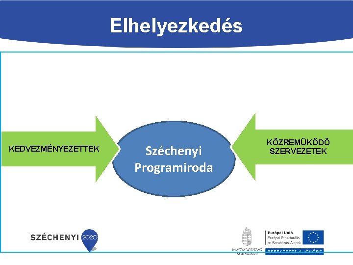 Elhelyezkedés KEDVEZMÉNYEZETTEK Széchenyi Programiroda KÖZREMŰKÖDŐ SZERVEZETEK 