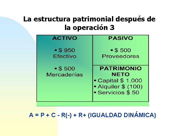 La estructura patrimonial después de la operación 3 A = P + C -