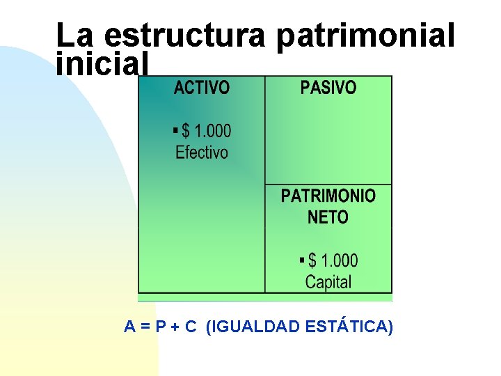 La estructura patrimonial inicial A = P + C (IGUALDAD ESTÁTICA) 