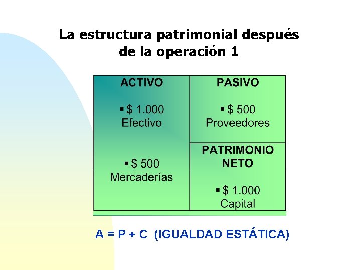La estructura patrimonial después de la operación 1 A = P + C (IGUALDAD
