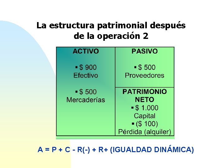 La estructura patrimonial después de la operación 2 A = P + C -