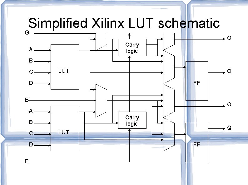 Simplified Xilinx LUT schematic G O Carry logic A B C LUT Q D