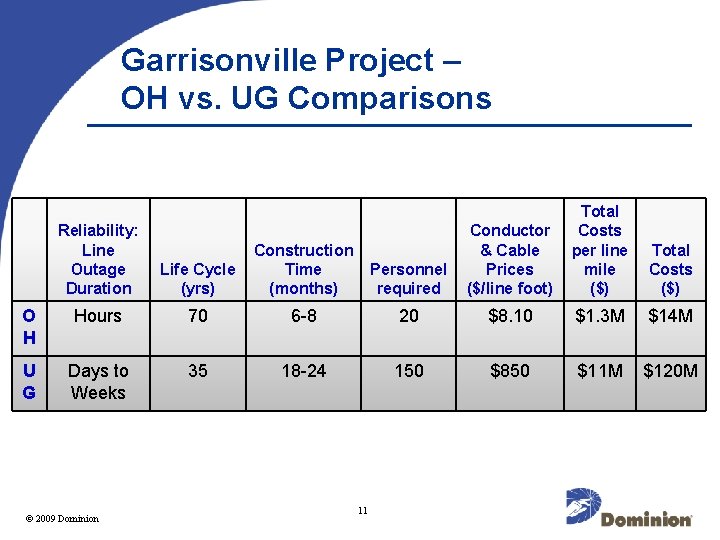 Garrisonville Project – OH vs. UG Comparisons Reliability: Line Outage Duration O H U