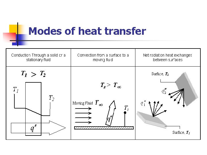Modes of heat transfer 