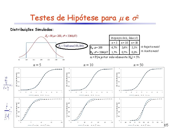 Testes de Hipótese para e 2 Distribuições Simuladas: X 2 ~ N( = 200,