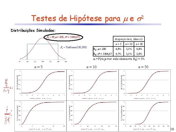 Testes de Hipótese para e 2 Distribuições Simuladas: X 2 ~ N( = 200,