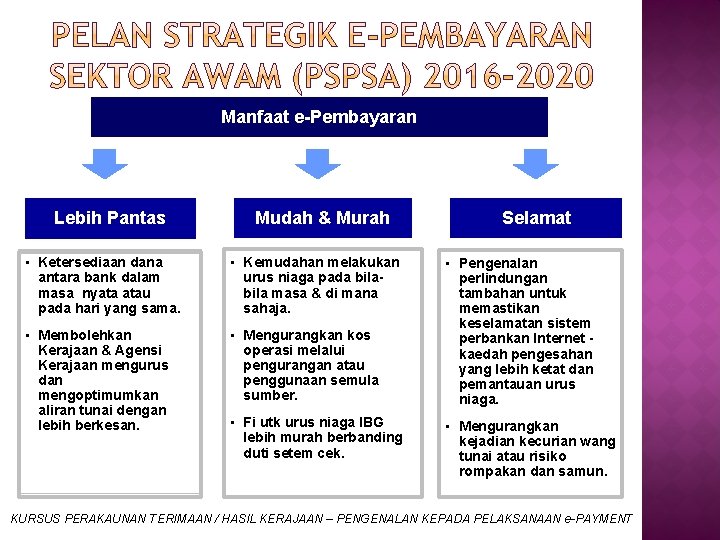 Manfaat e-Pembayaran Lebih Pantas Mudah & Murah • Ketersediaan dana antara bank dalam masa