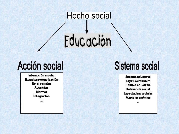 Interacción escolar Estructura-organización Roles sociales Autoridad Normas Integración. . . Sistema educativo Leyes-Curriculum Política