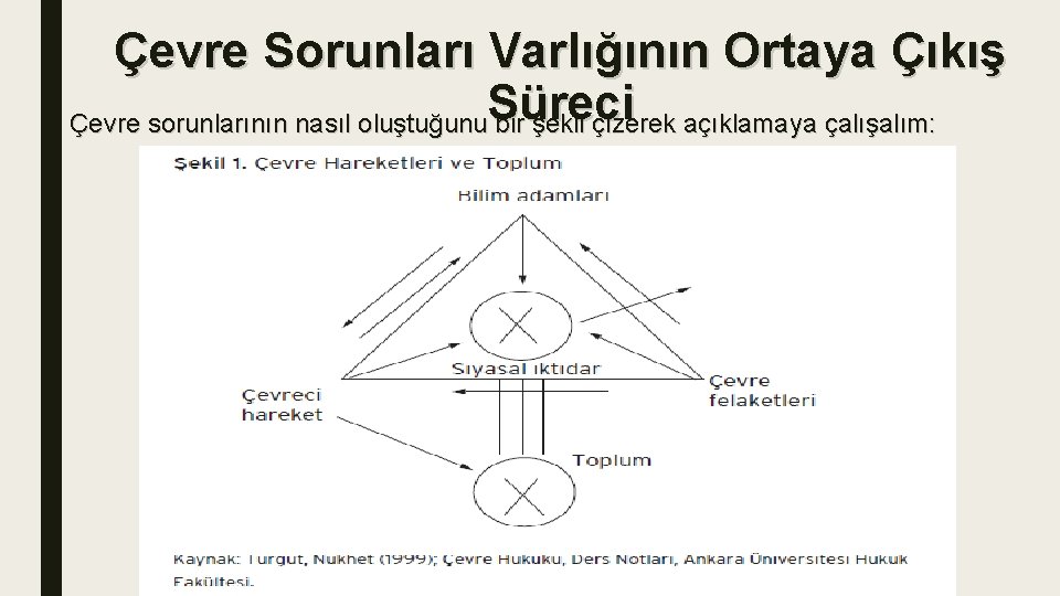 Çevre Sorunları Varlığının Ortaya Çıkış Çevre sorunlarının nasıl oluştuğunu. Süreci bir şekil çizerek açıklamaya