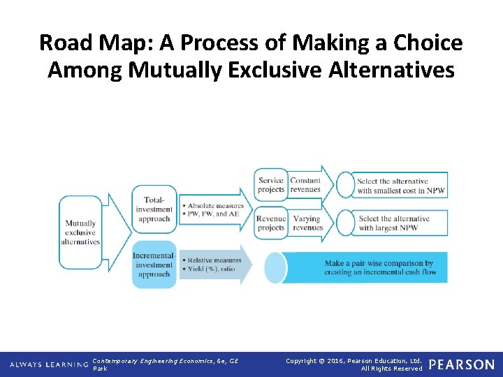 Road Map: A Process of Making a Choice Among Mutually Exclusive Alternatives Contemporary Engineering