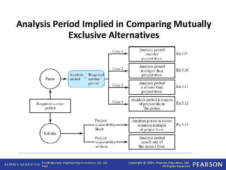 Analysis Period Implied in Comparing Mutually Exclusive Alternatives Contemporary Engineering Economics, 6 e, GE