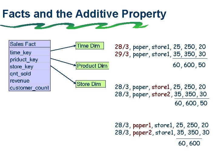 Facts and the Additive Property 28/3, paper, store 1, 250, 20 29/3, paper, store