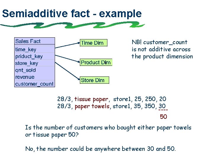 Semiadditive fact - example NB! customer_count is not additive across the product dimension 28/3,