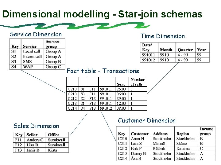 Dimensional modelling - Star-join schemas Service Dimension Time Dimension Fact table - Transactions C