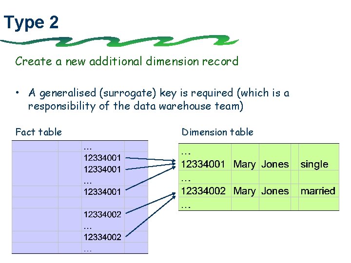 Type 2 Create a new additional dimension record • A generalised (surrogate) key is