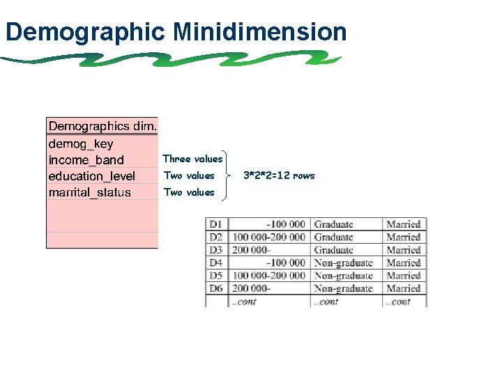 Demographic Minidimension Three values Two values 3*2*2=12 rows 