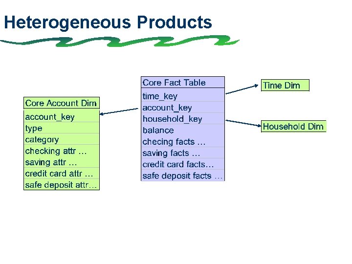 Heterogeneous Products 