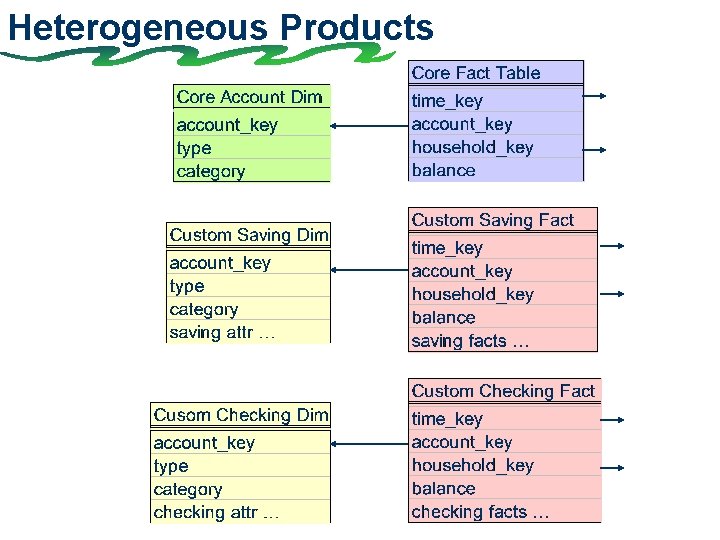 Heterogeneous Products 