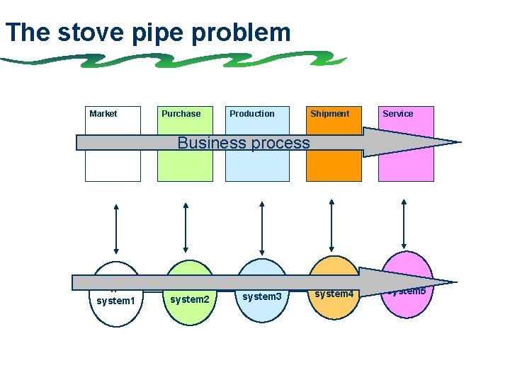 The stove pipe problem Market Purchase Production Shipment Service Business process ITsystem 1 ITsystem