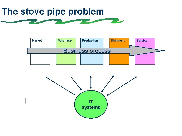 The stove pipe problem Market Purchase Production Shipment Service Business process ITsystem 1 ITsystem