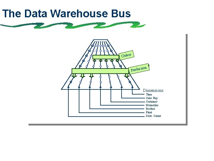 The Data Warehouse Bus s Order tion Produc Dimensions Time Sales Rep Customer Promotion