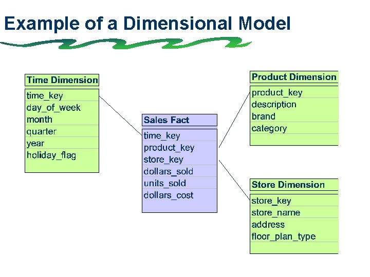 Example of a Dimensional Model 