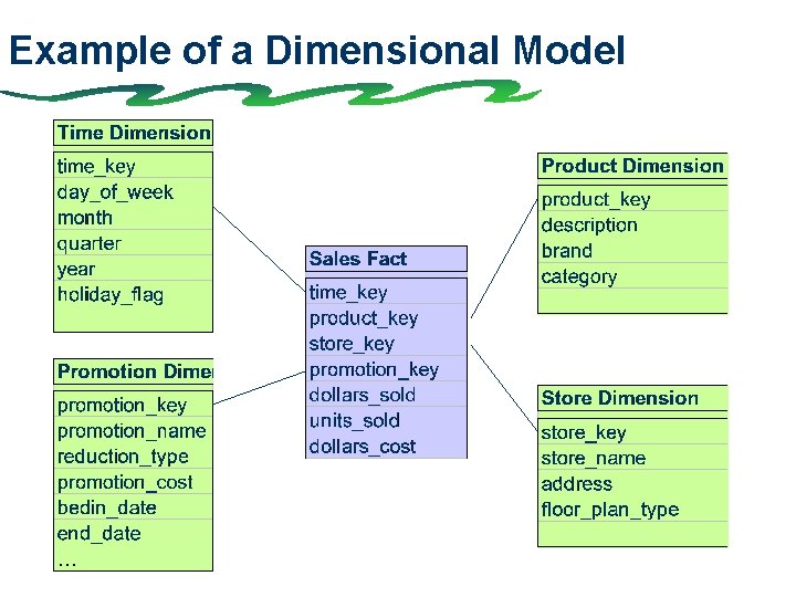 Example of a Dimensional Model 