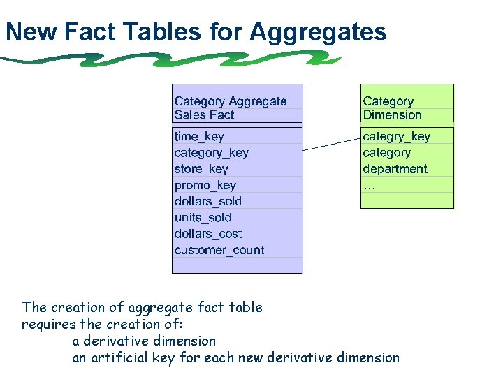 New Fact Tables for Aggregates The creation of aggregate fact table requires the creation