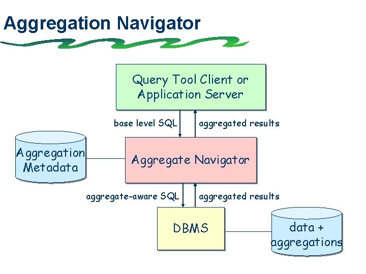 Aggregation Navigator Query Tool Client or Application Server base level SQL Aggregation Metadata aggregated