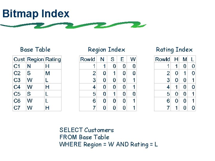 Bitmap Index Base Table Region Index Rating Index SELECT Customers FROM Base Table WHERE