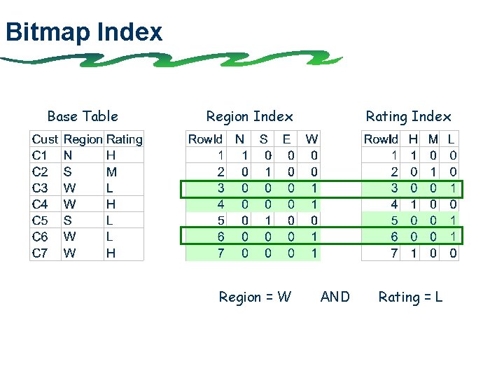 Bitmap Index Base Table Region Index Region = W Rating Index AND Rating =