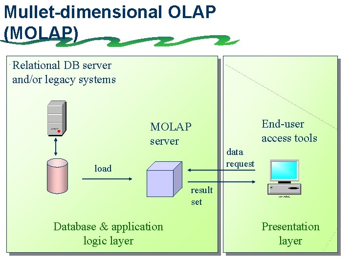 Mullet-dimensional OLAP (MOLAP) Relational DB server and/or legacy systems End-user access tools MOLAP server