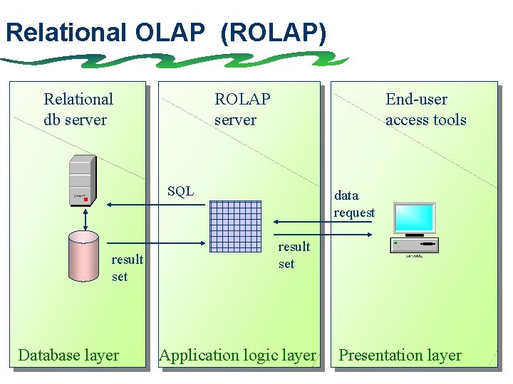 Relational OLAP (ROLAP) Relational db server ROLAP server End-user access tools SQL result set