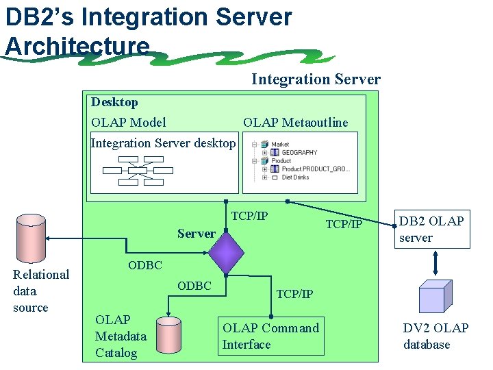 DB 2’s Integration Server Architecture Integration Server Desktop OLAP Model OLAP Metaoutline Integration Server