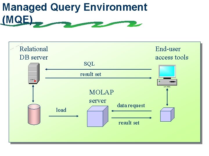 Managed Query Environment (MQE) Relational DB server End-user access tools SQL result set MOLAP