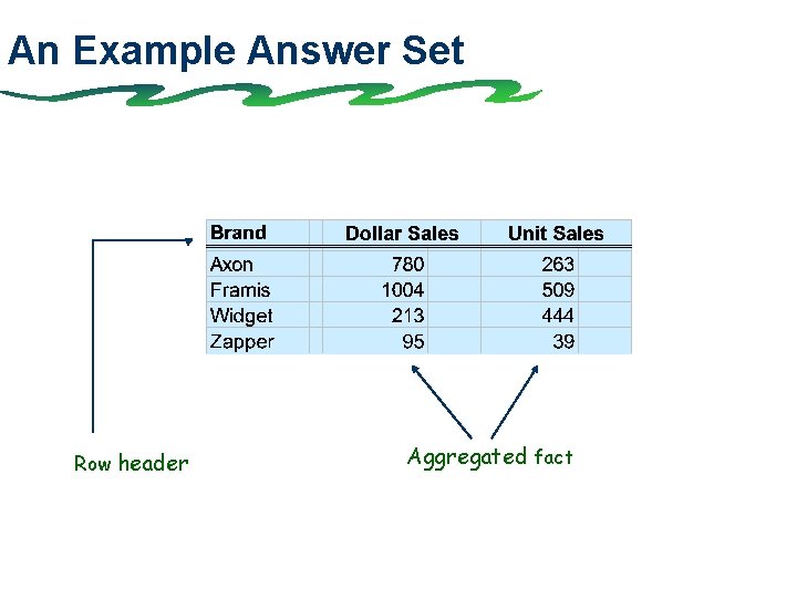 An Example Answer Set Row header Aggregated fact 