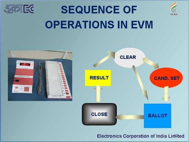 SEQUENCE OF OPERATIONS IN EVM CLEAR RESULT CLOSE CAND. SET BALLOT 12 