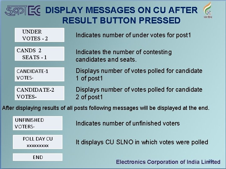 DISPLAY MESSAGES ON CU AFTER RESULT BUTTON PRESSED UNDER VOTES - 2 Indicates number