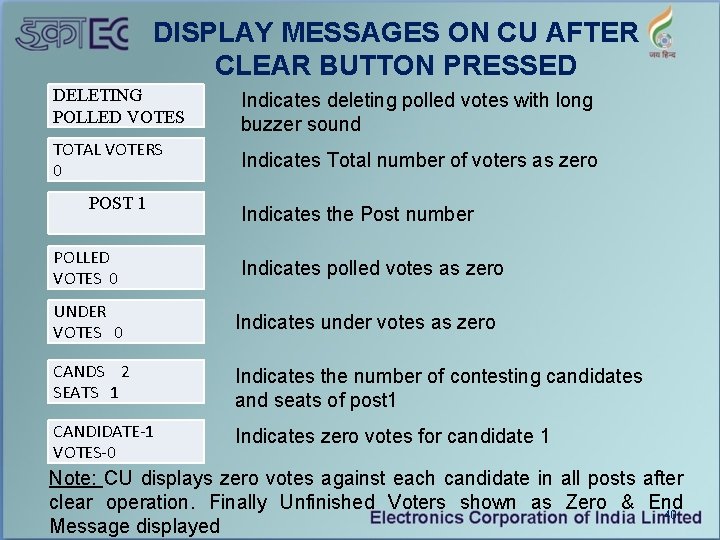 DISPLAY MESSAGES ON CU AFTER CLEAR BUTTON PRESSED DELETING POLLED VOTES Indicates deleting polled