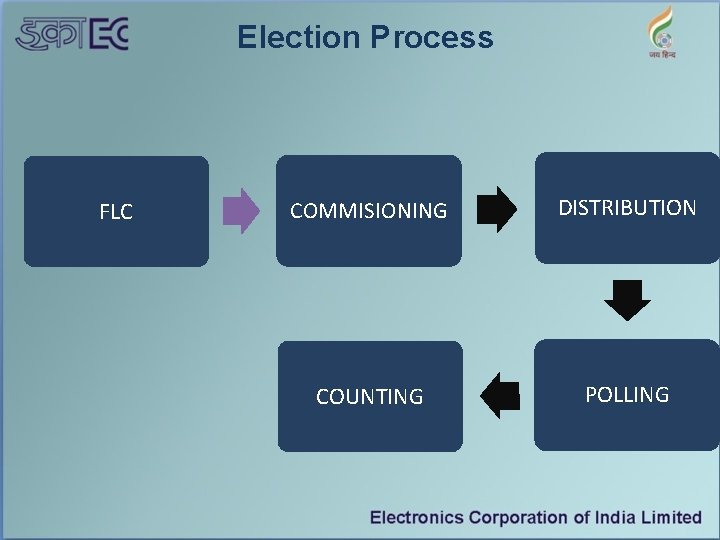 Election Process FLC COMMISIONING DISTRIBUTION COUNTING POLLING 