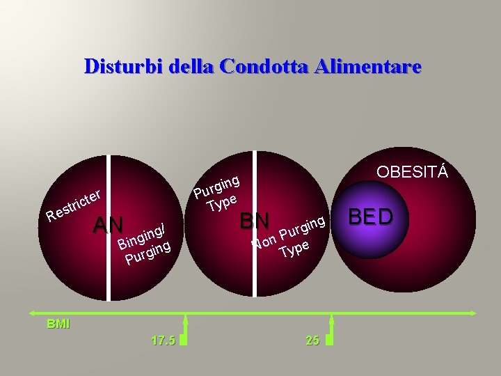 Disturbi della Condotta Alimentare ing g r Pu e Typ r te c i Disturbi della Condotta Alimentare ing g r Pu e Typ r te c i