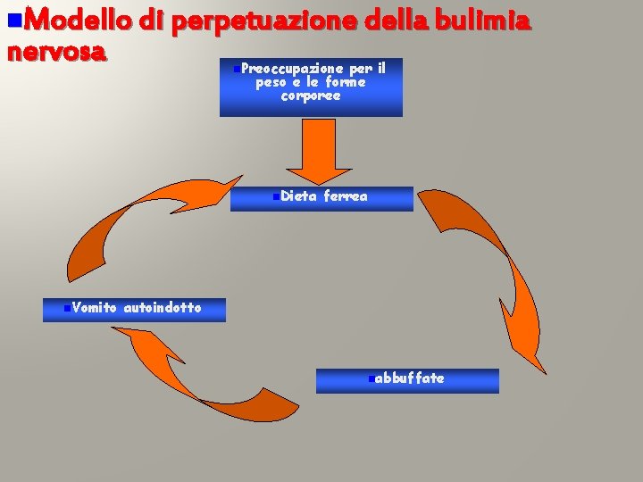 n. Modello di perpetuazione della bulimia nervosa n. Preoccupazione per il peso e le n. Modello di perpetuazione della bulimia nervosa n. Preoccupazione per il peso e le