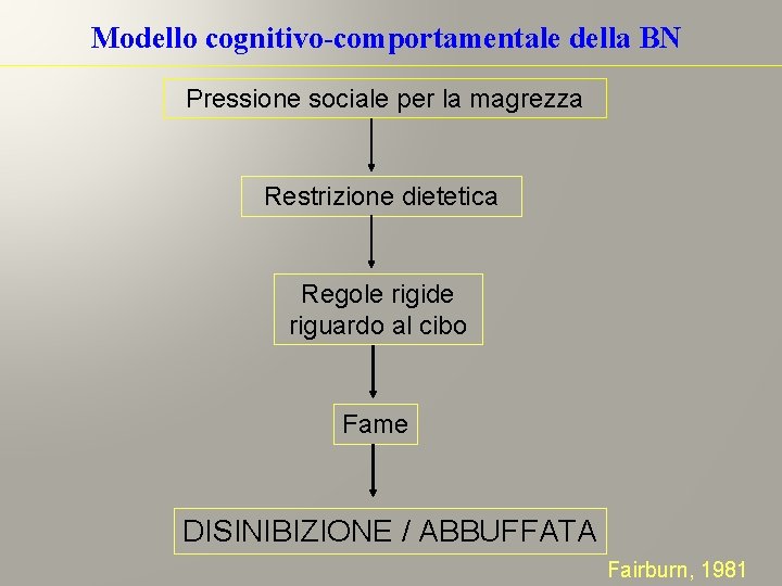 Modello cognitivo-comportamentale della BN Pressione sociale per la magrezza Restrizione dietetica Regole rigide riguardo Modello cognitivo-comportamentale della BN Pressione sociale per la magrezza Restrizione dietetica Regole rigide riguardo