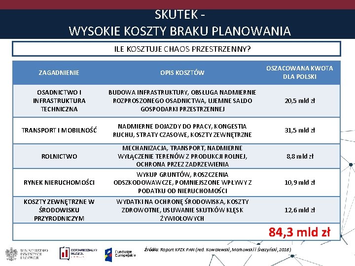 SKUTEK WYSOKIE KOSZTY BRAKU PLANOWANIA ILE KOSZTUJE CHAOS PRZESTRZENNY? ZAGADNIENIE OPIS KOSZTÓW OSZACOWANA KWOTA