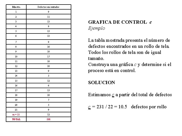 Muestra Defectos encontrados 1 9 2 11 3 13 4 9 5 15 6 Muestra Defectos encontrados 1 9 2 11 3 13 4 9 5 15 6