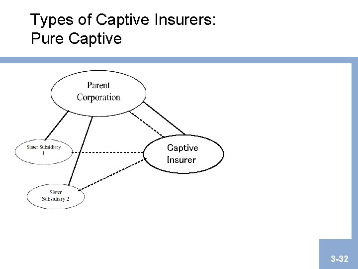 Types of Captive Insurers: Pure Captive Insurer 3 -32 Types of Captive Insurers: Pure Captive Insurer 3 -32