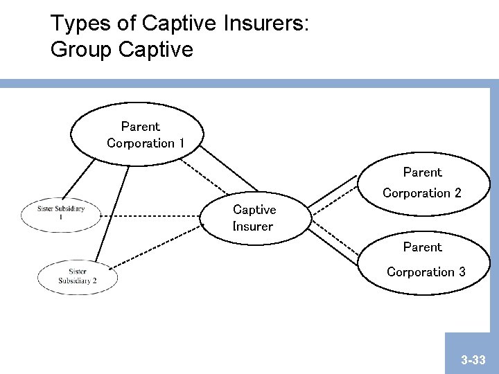 Types of Captive Insurers: Group Captive Parent Corporation 1 Parent Corporation 2 Captive Insurer Types of Captive Insurers: Group Captive Parent Corporation 1 Parent Corporation 2 Captive Insurer