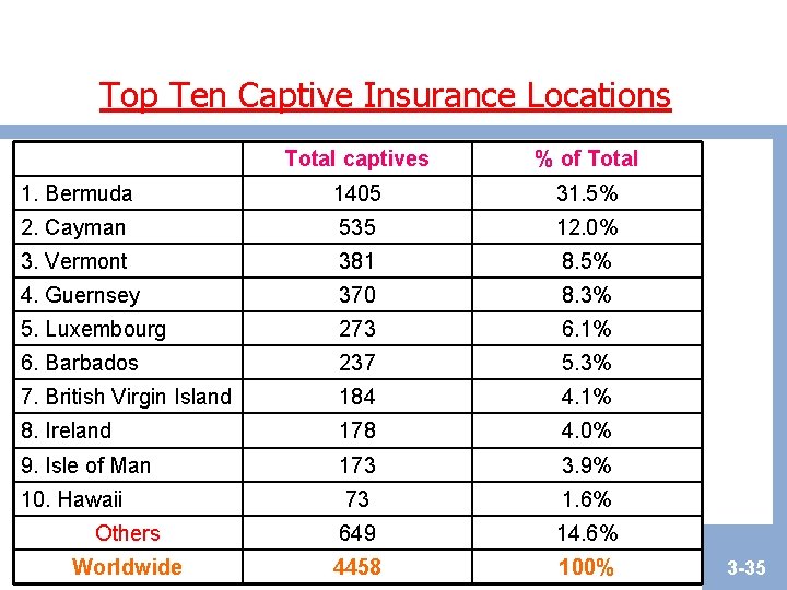 Top Ten Captive Insurance Locations Total captives % of Total 1. Bermuda 1405 31. Top Ten Captive Insurance Locations Total captives % of Total 1. Bermuda 1405 31.